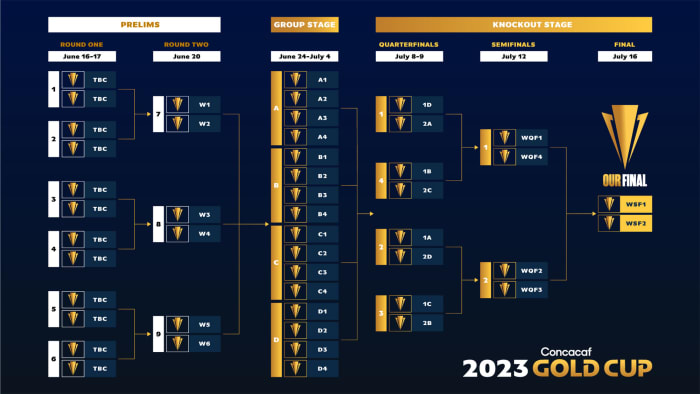The format for the 2023 Concacaf Gold Cup